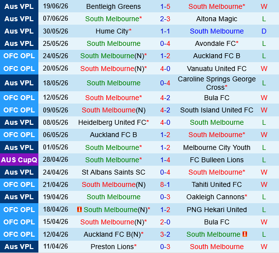 South Melbourne vs Green Gully Cavaliers