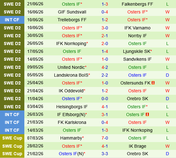 Varbergs BoIS vs Osters