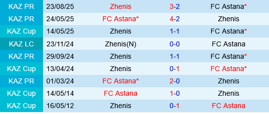 Zhenis vs Astana
