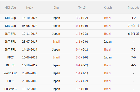 Nhận định Brazil vs Nhật Bản (0h00 ngày 306) Vị thế người Nhật nay đã khác 5