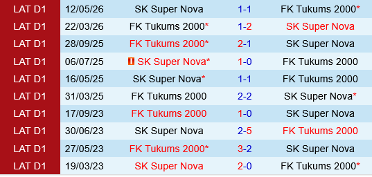 Tukums vs Super Nova