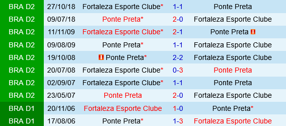 Fortaleza vs Ponte Preta