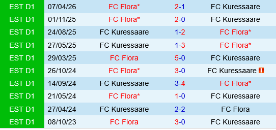 Kuressaare vs Flora