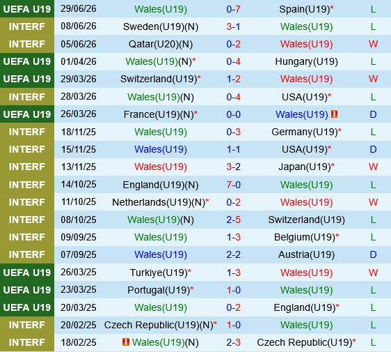 U19 Wales vs U19 duc