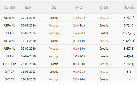 Nhận định Bồ Đào Nha vs Croatia (6h00 ngày 37) Vượt khó được không 5 Nhận định Bồ Đào Nha vs Croatia (6h00 ngày 37) Vượt khó được không 5