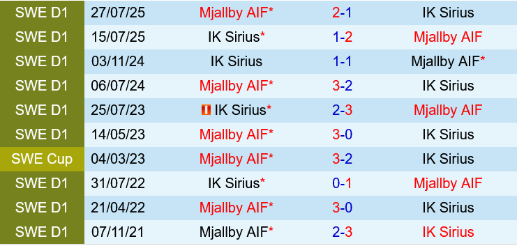 Sirius vs Mjallby Sirius vs Mjallby