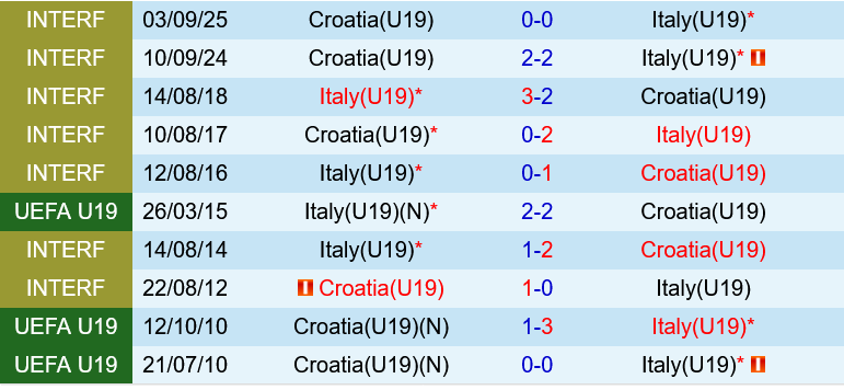 U19 Croatia vs U19 Italia U19 Croatia vs U19 Italia
