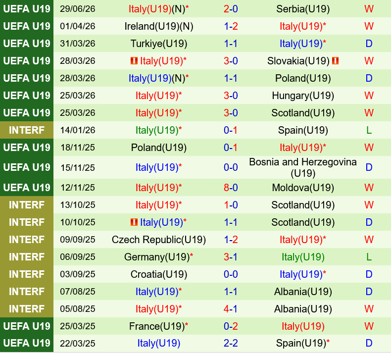 U19 Croatia vs U19 Italia U19 Croatia vs U19 Italia