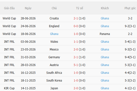 Nhận định Colombia vs Ghana (8h30 ngày 47) Nỗ lực giành vé đi tiếp 4