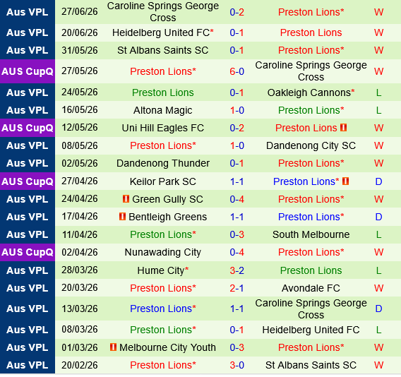 Avondale vs Preston Lions