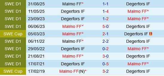 Degerfors vs Malmo