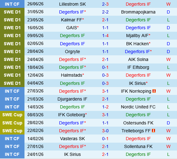 Degerfors vs Malmo