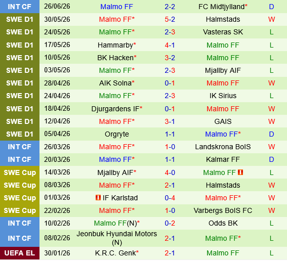 Degerfors vs Malmo