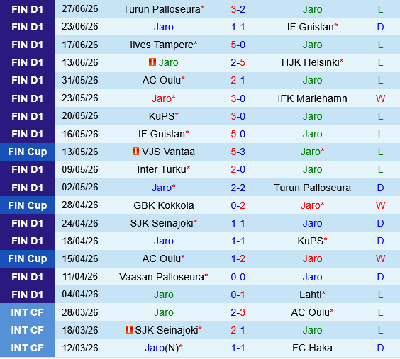 Jaro vs Ilves Jaro vs Ilves