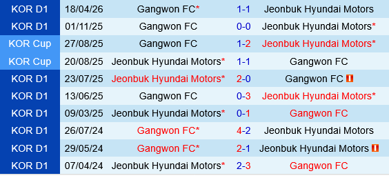 Jeonbuk Hyundai Motors vs Gangwon