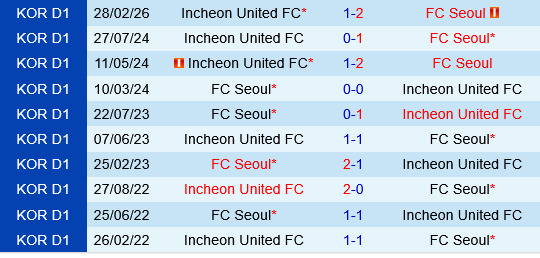 FC Seoul vs Incheon