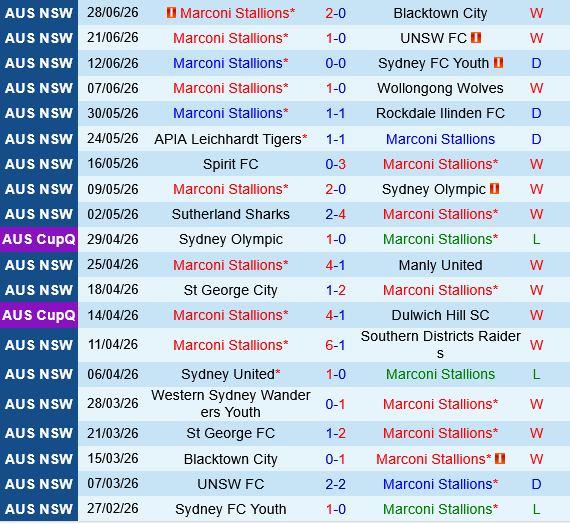 Marconi Stallions vs St.George Saints
