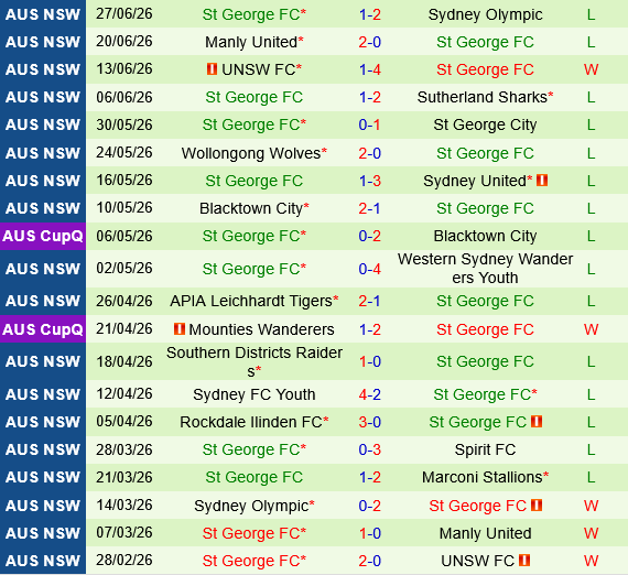 Marconi Stallions vs St.George Saints