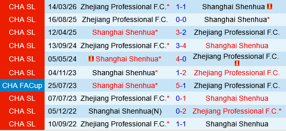 Shanghai Shenhua vs Zhejiang Professional Shanghai Shenhua vs Zhejiang Professional