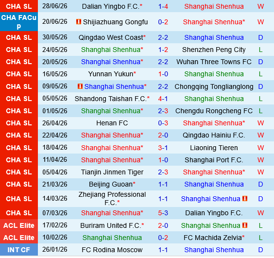 Shanghai Shenhua vs Zhejiang Professional Shanghai Shenhua vs Zhejiang Professional