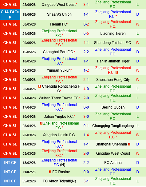 Shanghai Shenhua vs Zhejiang Professional Shanghai Shenhua vs Zhejiang Professional