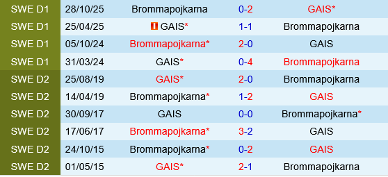 Brommapojkarna vs GAIS