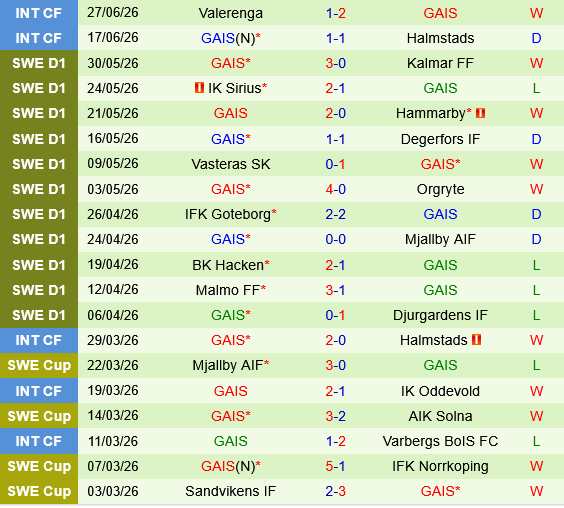 Brommapojkarna vs GAIS