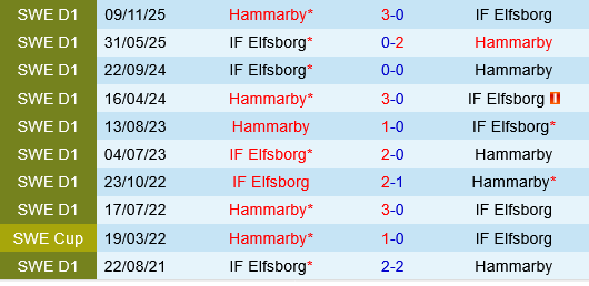 Elfsborg vs Hammarby