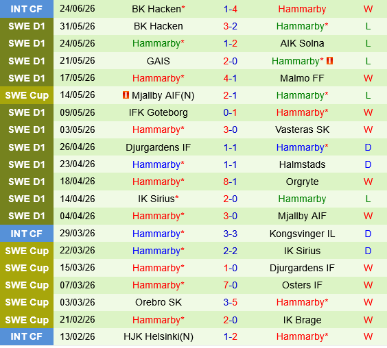 Elfsborg vs Hammarby