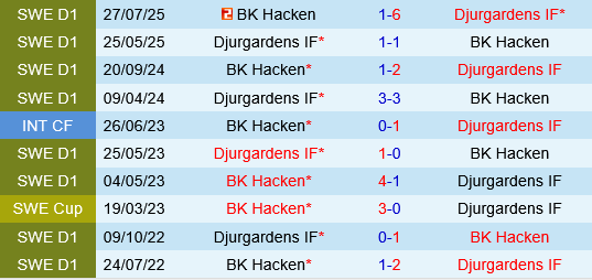 Hacken vs Djurgardens Hacken vs Djurgardens