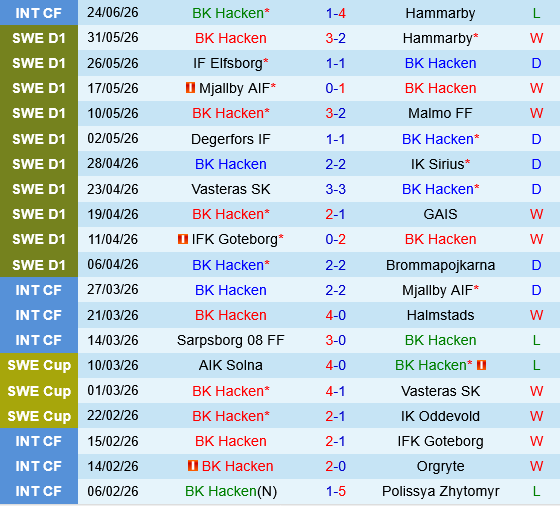 Hacken vs Djurgardens Hacken vs Djurgardens