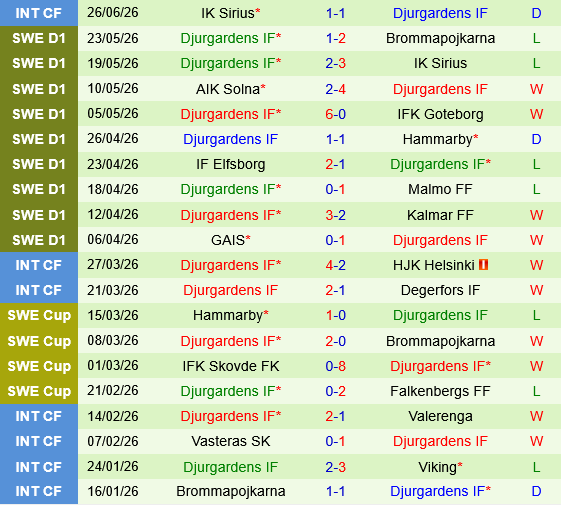 Hacken vs Djurgardens Hacken vs Djurgardens