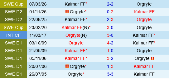 Kalmar vs Orgryte Kalmar vs Orgryte