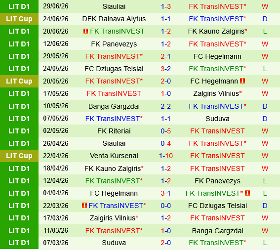 Suduva vs Transinvest