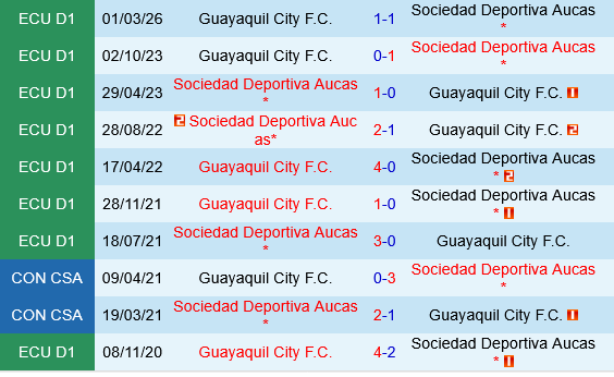 Aucas vs Guayaquil