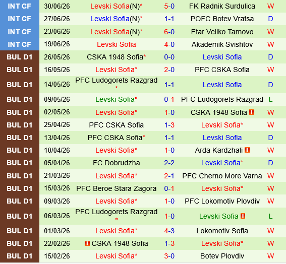 Borac Banja Luka vs Levski Sofia Borac Banja Luka vs Levski Sofia