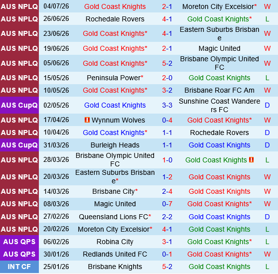 Gold Coast Knights vs Lions FC Gold Coast Knights vs Lions FC
