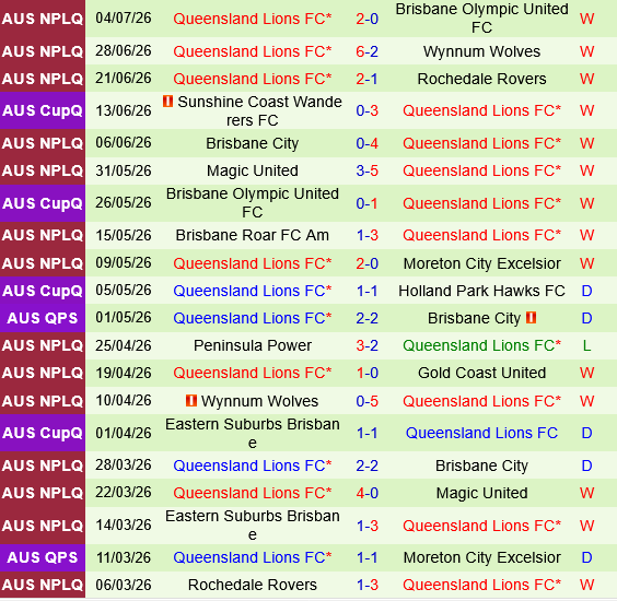 Gold Coast Knights vs Lions FC Gold Coast Knights vs Lions FC