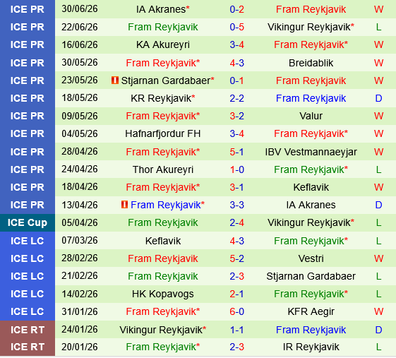 Keflavik vs Fram Reykjavik