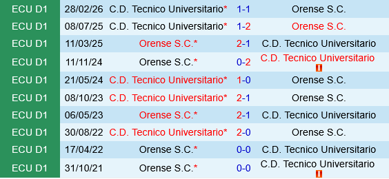 Orense vs Tecnico Universitario Orense vs Tecnico Universitario