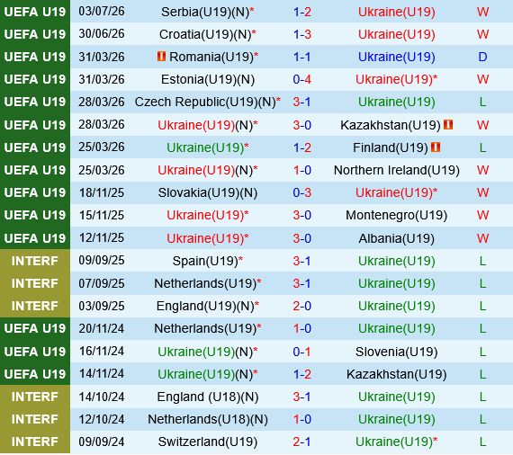 U19 Ukraine vs U19 Italia