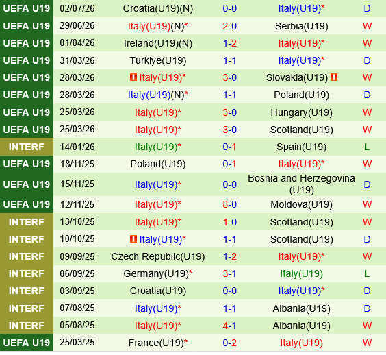 U19 Ukraine vs U19 Italia