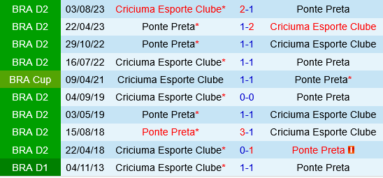 Ponte Preta vs Criciuma