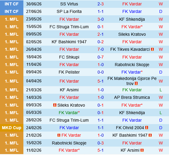 Vardar vs KuPS Vardar vs KuPS