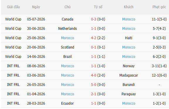 Nhận định Pháp vs Morocco (3h00 ngày 107) Giải mã hiện tượng 4