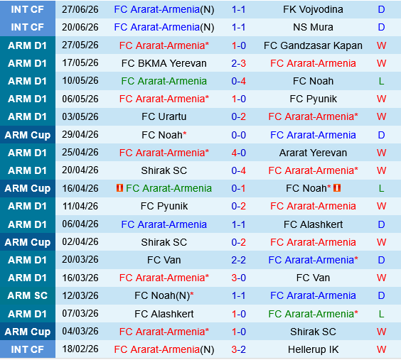 Ararat Armenia vs Riga FC