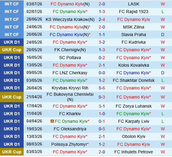 Dinamo Kiev vs Universitatea Cluj