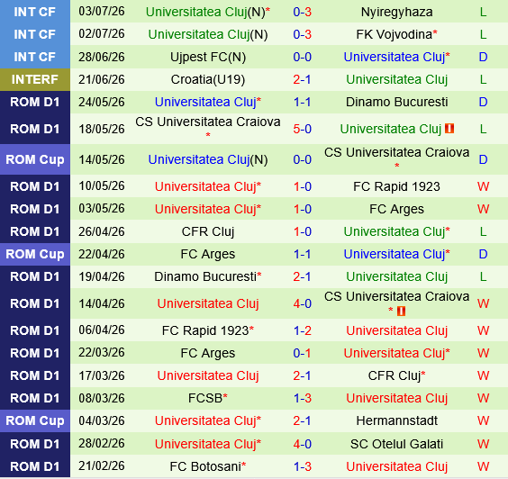 Dinamo Kiev vs Universitatea Cluj