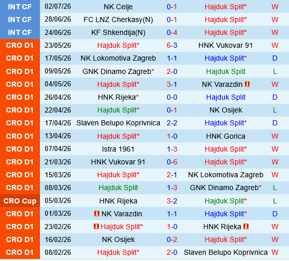 Hajduk Split vs MSK Zilina
