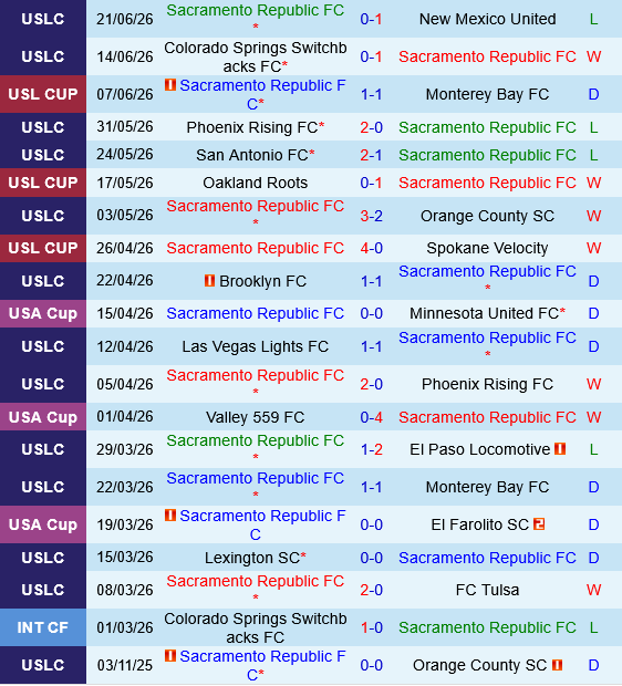 Sacramento Republic vs Rhode Island